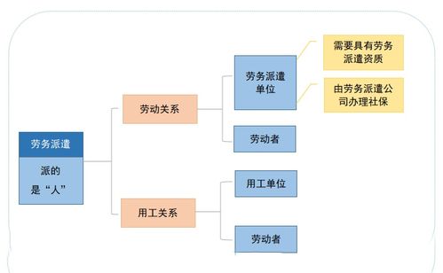 劳务外包和劳务派遣一样吗 有啥区别